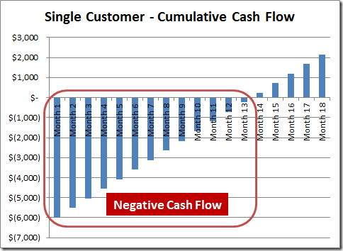 SaaS single-customer cumulative cash flow chart