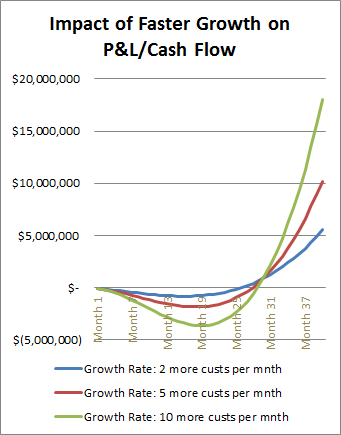 Faster bookings growth makes the cash flow trough deeper