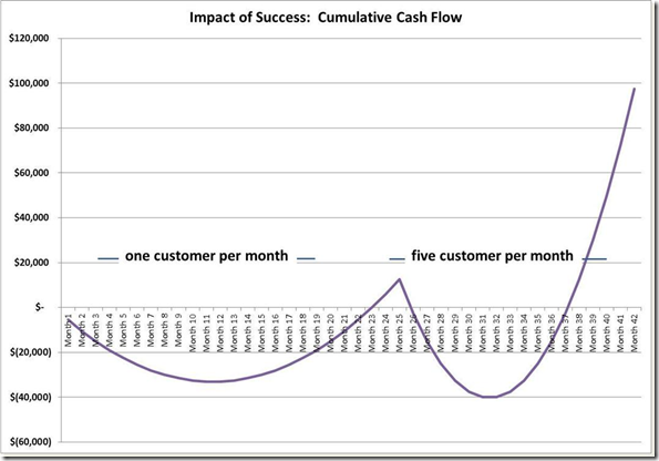 Five customers per month vs one — deeper trough but steeper growth