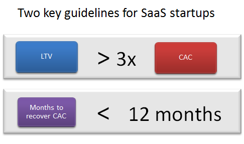 LTV/CAC ratio guideline: greater than 3