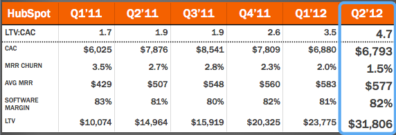 HubSpot LTV/CAC over five quarters