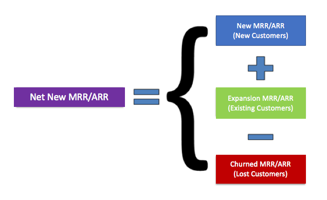 Net New MRR/ARR = New + Expansion + Churned
