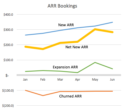 Stacked chart of ARR bookings: new, expansion, churned, net