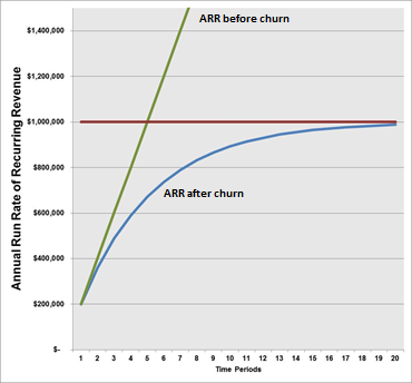 Churn rate combined with new ARR adds defines maximum business size