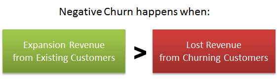 Negative churn definition: expansion revenue exceeds churn