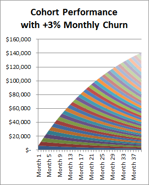 Cohort revenue under 3% churn — growth flattens at ~$140k