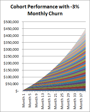 Cohort revenue under 3% negative churn — growth accelerates past $450k