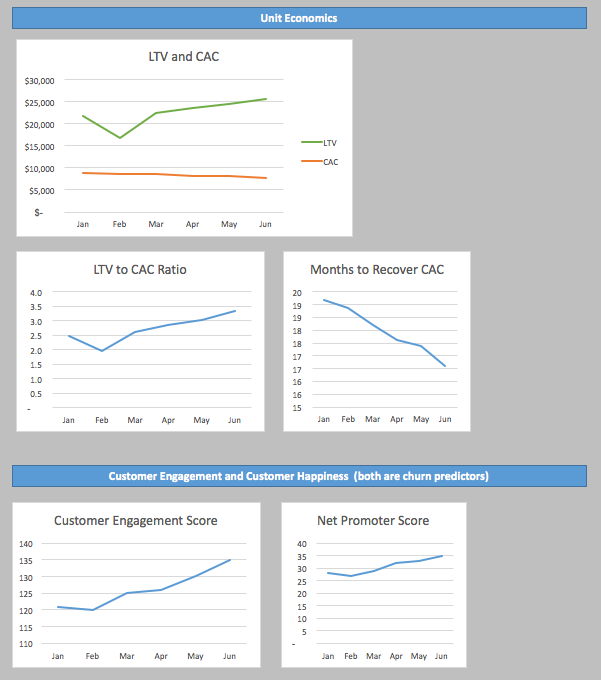 SaaS Dashboard: Unit Economics section