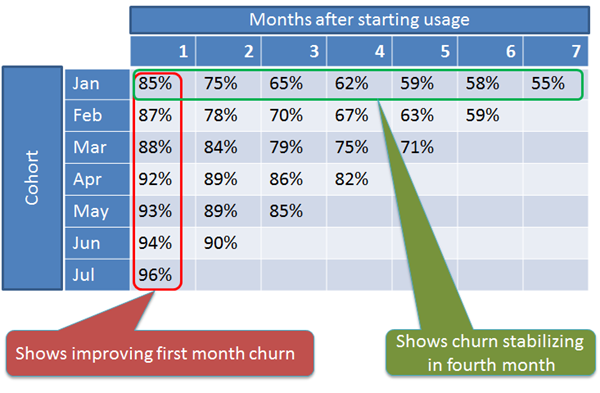 Cohort table by month, tracking remaining customers over time