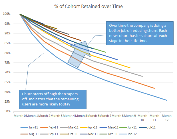 Cohort retention chart: customer count over time per cohort