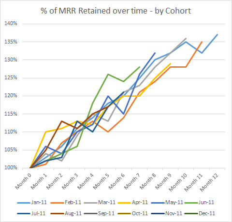 Cohort revenue chart: MRR per cohort under strong negative churn