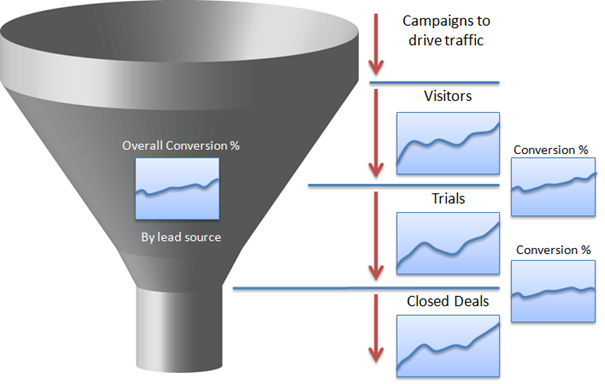 Three-phase marketing funnel: visitors, trials, closed deals
