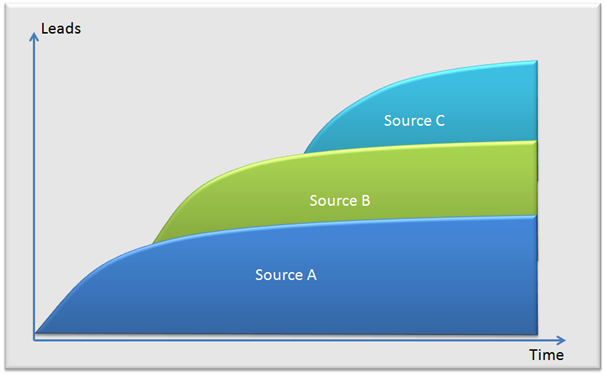 Comparing ROI by lead source — cost per lead, conversion, total ROI