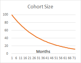 Exponential decay of 100-customer cohort under 3% monthly churn