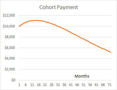 Cohort revenue with $5/month expansion and 3% monthly churn