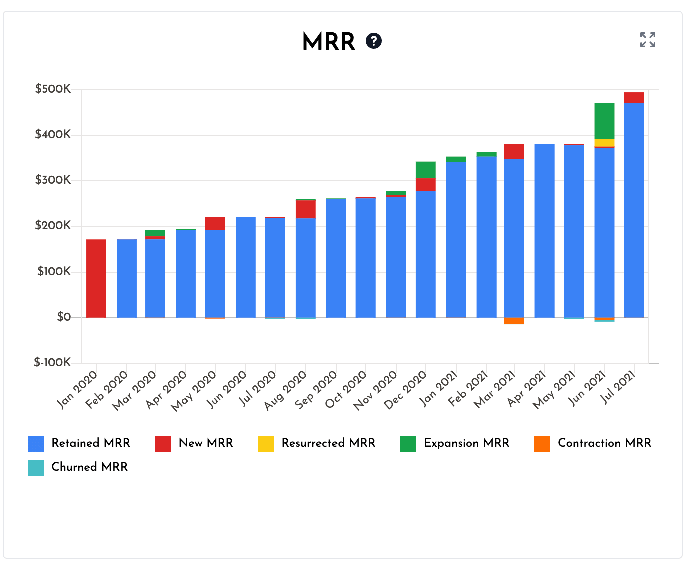 MRR Components chart from SaaSGrid