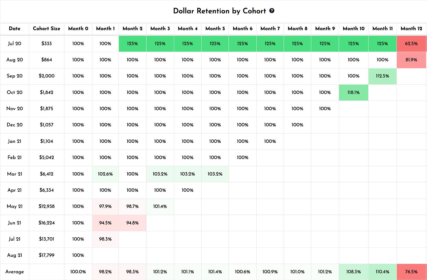 Cohort retention chart over time