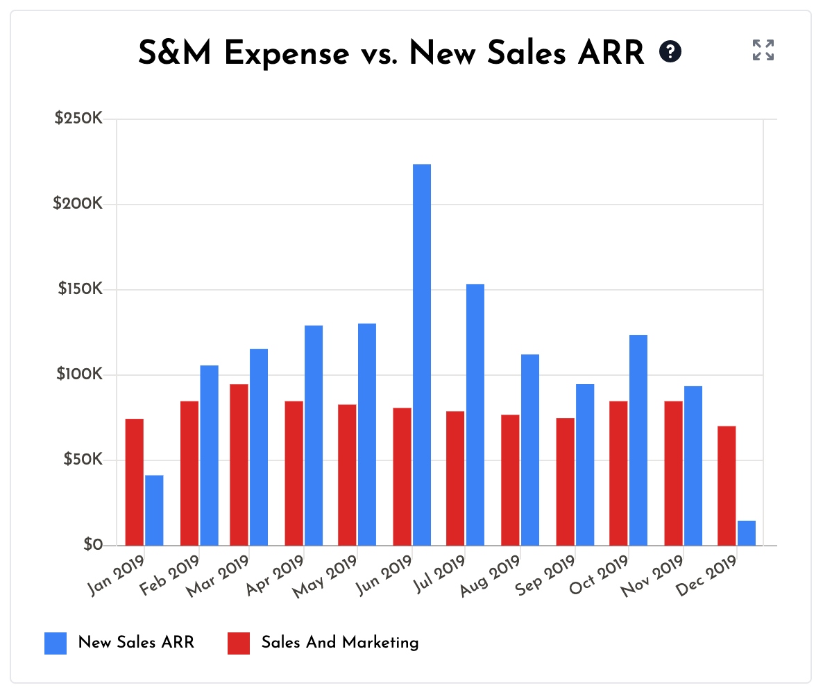 New ARR vs S&M expense chart
