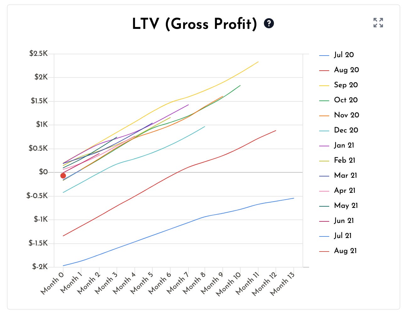 Margins and LTV breakdown table