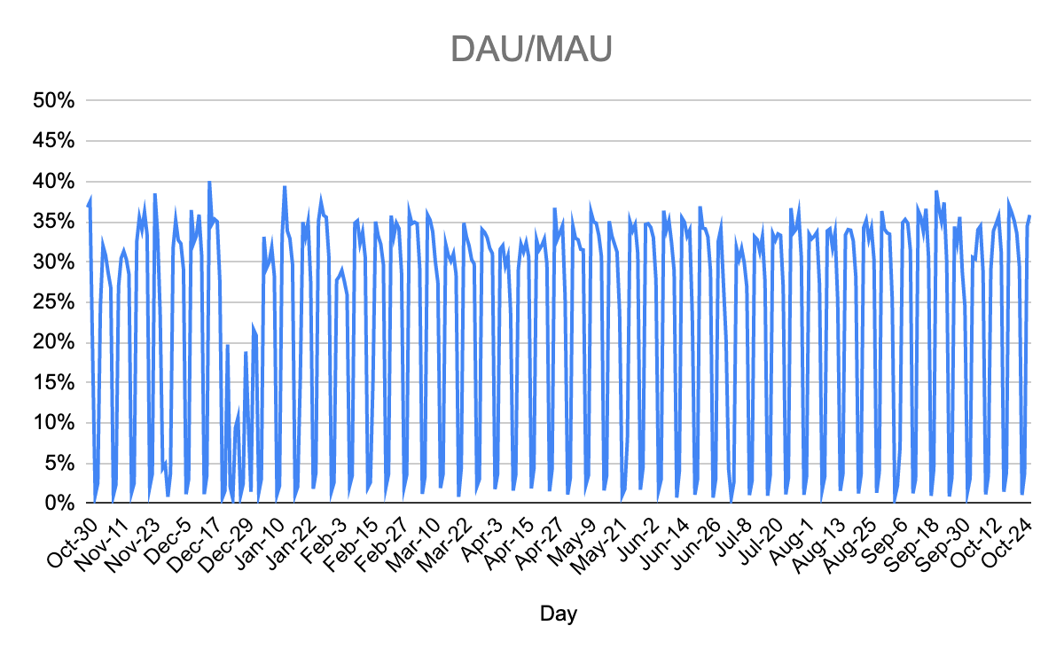 DAU/MAU chart showing weekly crests on weekdays