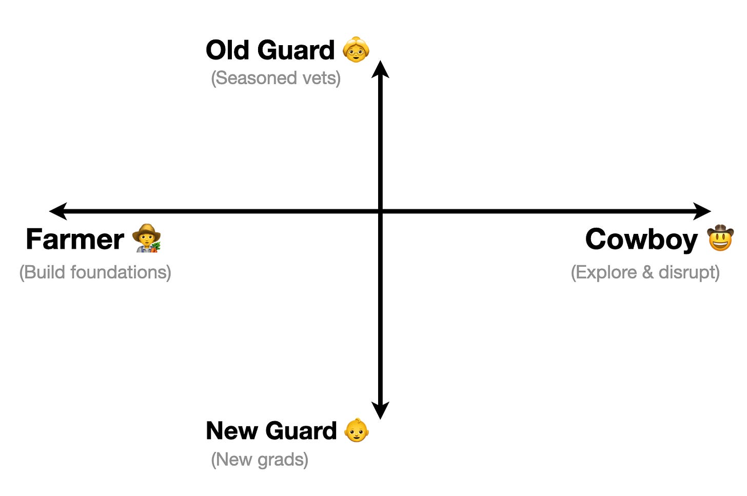 Lovable 招人矩阵:纵轴 Old Guard(老将)/ New Guard(新锐),横轴 Farmer(农夫)/ Cowboy(牛仔)