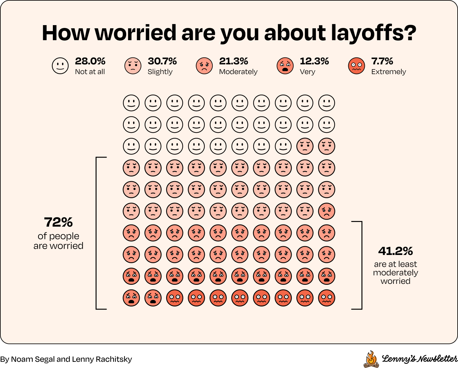 调查图表 / survey chart