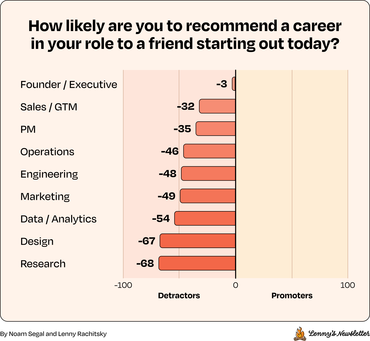 调查图表 / survey chart