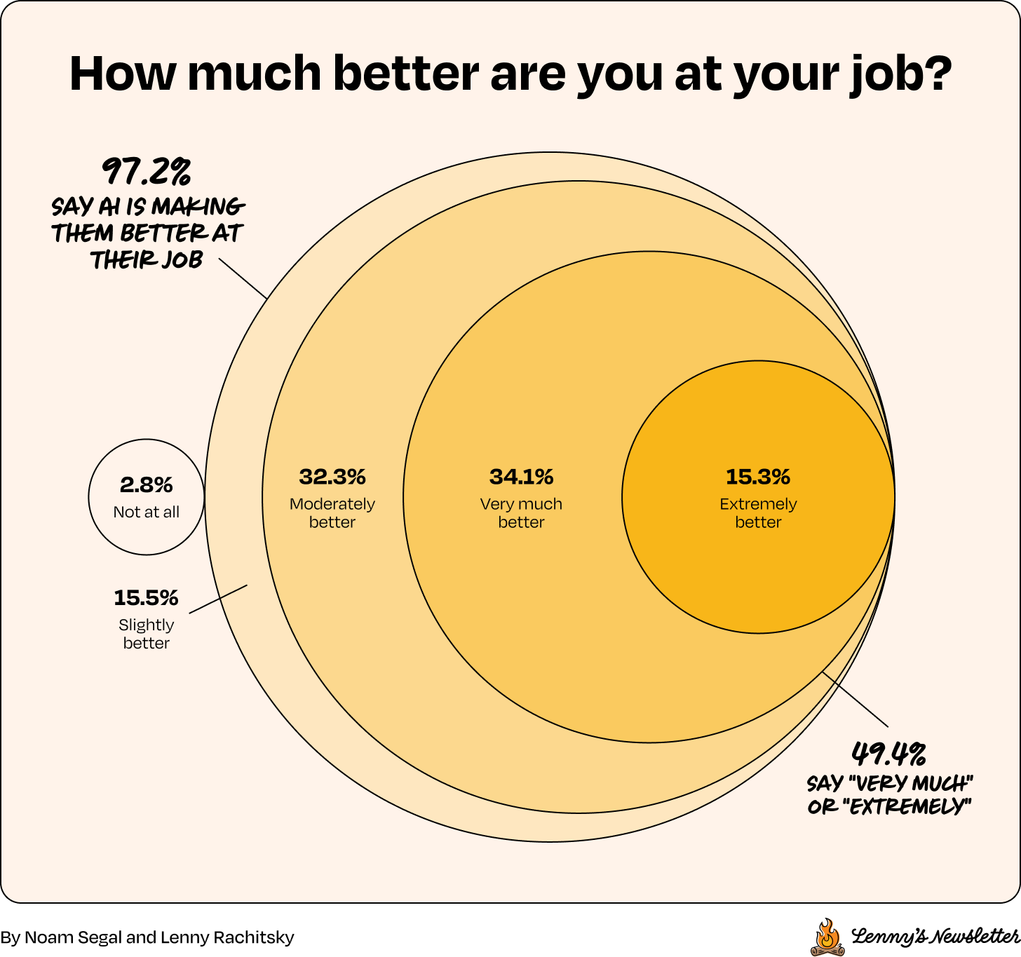 调查图表 / survey chart